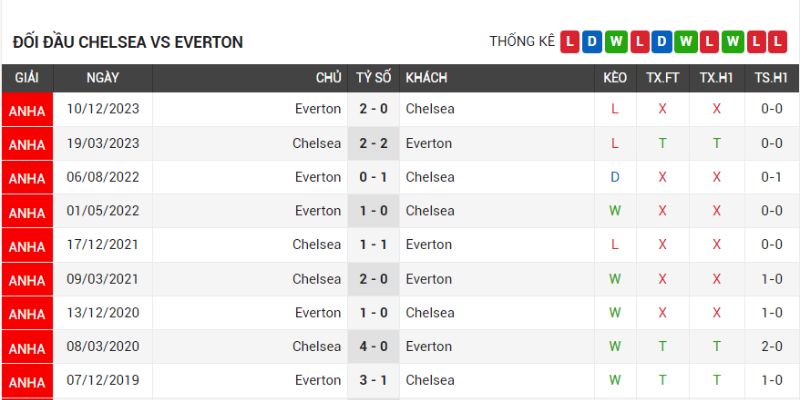 Chelsea gặp khó khi đụng độ Everton