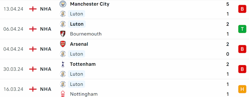 Phong độ Luton Town