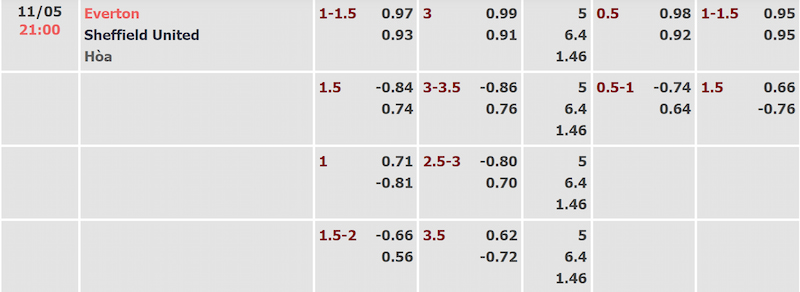 Tỷ lệ kèo trận Everton và Sheffield United được cập nhật sớm nhất