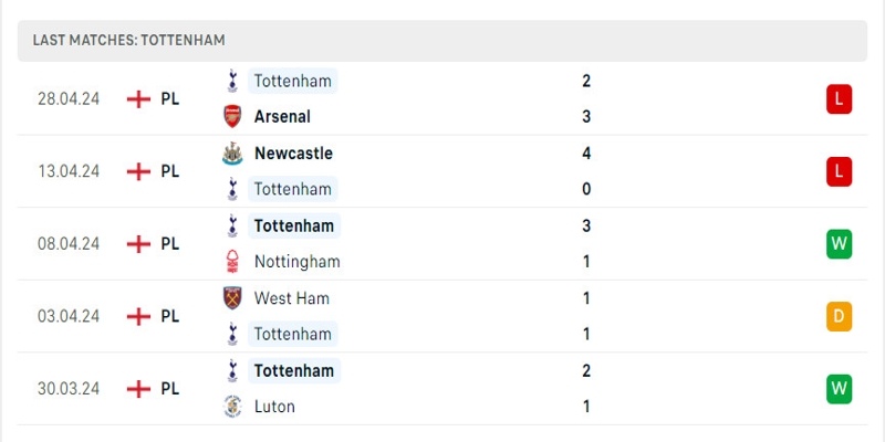 Tottenham Hotspur đang gặp khó với những kết quả không tốt