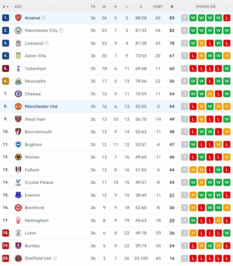 Thứ hạng Man Utd và Arsenal sau 36 vòng đã đấu