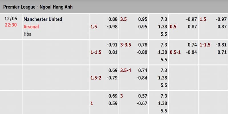 Tỷ lệ kèo trận nhà cái trận Manchester United và Arsenal vòng 37 NHA