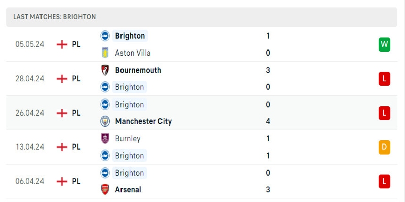 Brighton & Hove Albion vừa tìm lại niềm vui chiến thắng