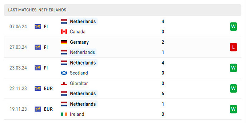 Hà Lan vẫn đang duy trì phong độ ổn định