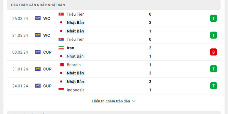 Phong độ đội tuyển Nhật Bản trong thời gian gần nhất